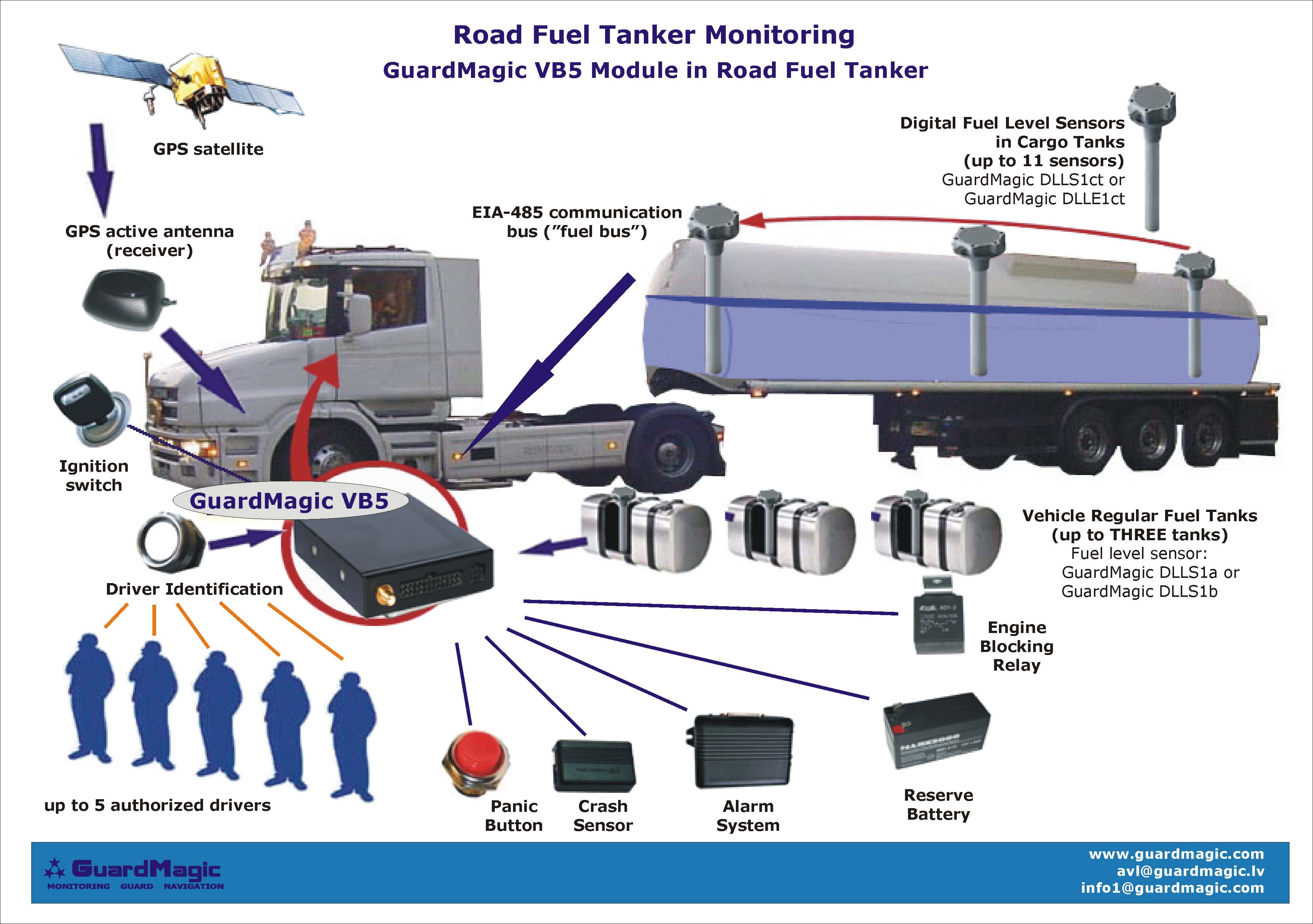 Vehicle Monitoring. Fuel Monitoring. Road Fuel Tanker Monitoring. Fuel